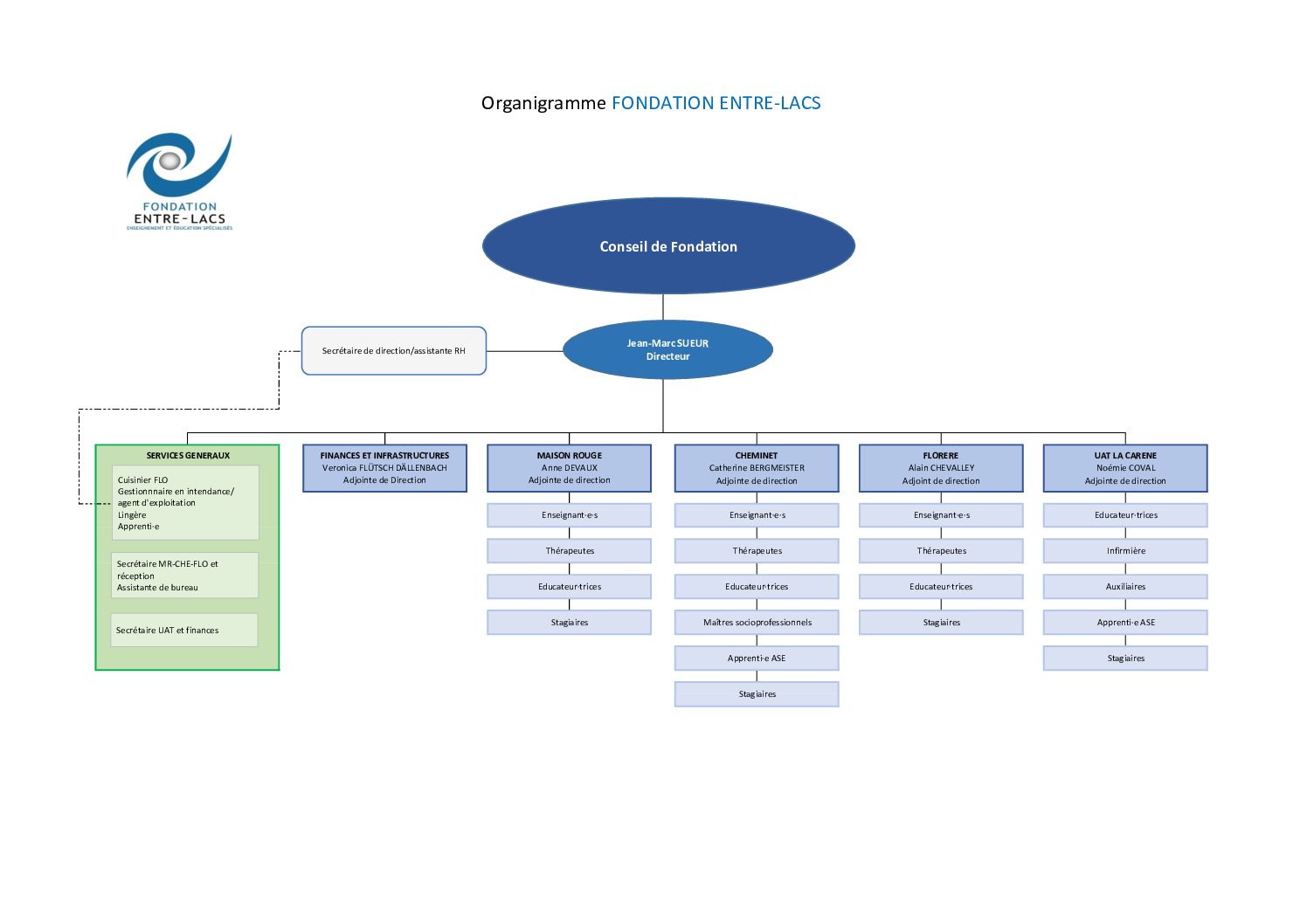 Organigramme 2024 de la Fondation Entre-Lacs